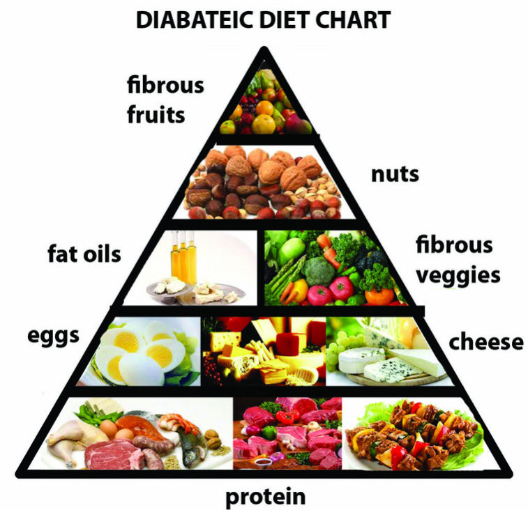 do not eat diabetes